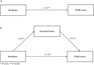 Resilience Improves the Sleep Quality in Disabled Elders: The Role of Perceived Stress